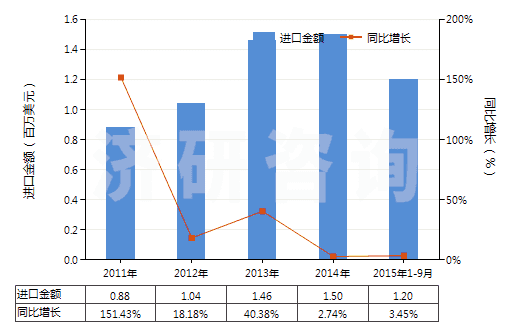 2011-2015年9月中國雜醇油(HS38249010)進口總額及增速統(tǒng)計 2011-2015年9月中國雜醇油(HS38249010)進口總額及增速統(tǒng)計
